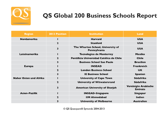MBA Arbeitgeber nennen die top 200 Business Schools weltweit