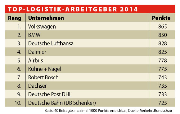 Volkswagen beliebtester Logistikarbeitgeber