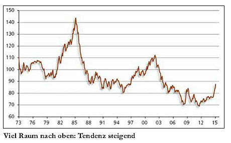 Die große US-Dollar-Aufwertung