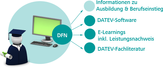 DATEV E-Learning
